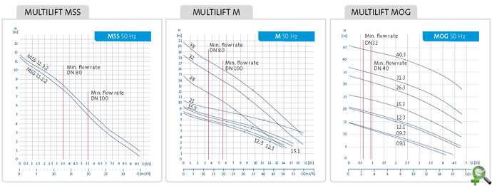 Гидравлические характеристики насосных станций серий Multilift MSS, Multilift M, Multilift MOG