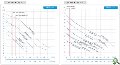 Гидравлические характеристик насосной станции серии Multilift MD1/V