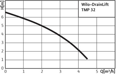 Рабочие характеристики насосной установки Wilo-DrainLift TMP 32
