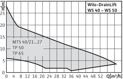 Рабочие характеристики насосной установки Wilo-DrainLift WS 40-50