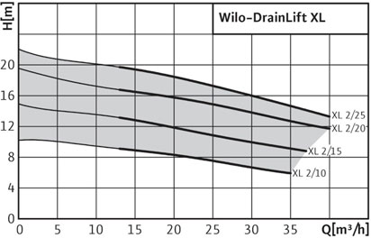 Рабочие характеристики насосной установки Wilo-DrainLift XL
