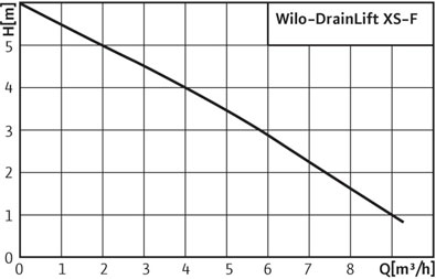Рабочие характеристики насосной установки Wilo-DrainLift XS-F