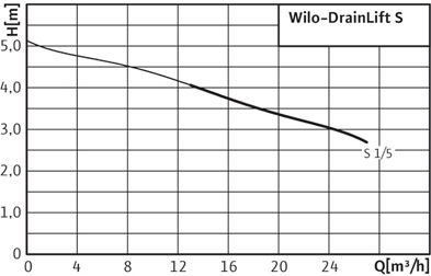 Рабочие характеристики насосной установки Wilo-DrainLift S