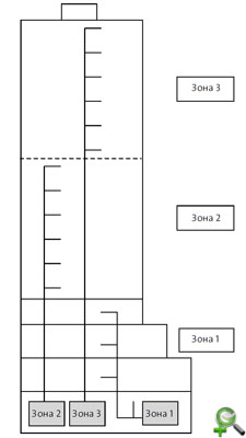 Системы водоснабжения высотных зданий объектов разного назначения при интеграции с магистральной сетью напрямую или с «разрывом струи» и насосной установкой, расположенной выше точки водоразбора, проектируют зональными с делением высоты здания на группы этажей