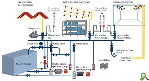 Схема насосной станции пожаротушения GRUNDFOS Holding A/S с электрическими и дизельными насосными установками
