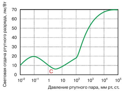 Зависимость световой отдачи ртутного разряда от давления паров ртути, где область левее точки С – никого, а правее точки С – среднего и высокого давления.