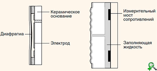 Мембранные гидростатические датчики непрерывного измерения уровня жидкости с керамическим (слева) и металлическим (справа) измерительным элементом.