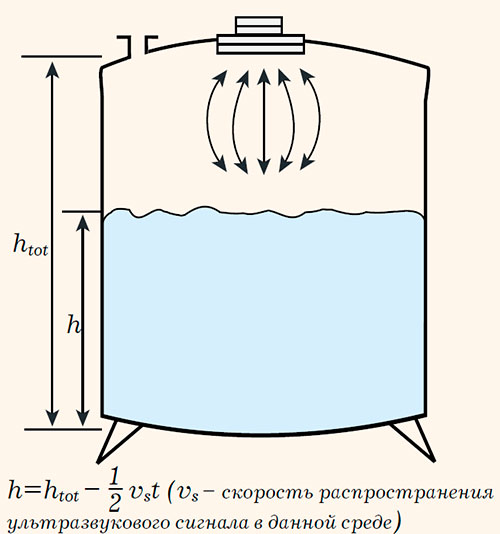 Метод непрерывного измерения уровня жидкости по времени прохождения ультразвукового сигнала