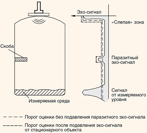 Принцип работы ультразвукового датчика непрерывного измерения уровня жидкости.