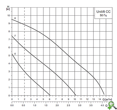 Гидротехнические характеристики насосов грундфос Unilift CC