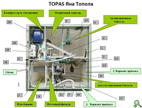 Детальная конструктивная схема системы очистки сточных вод (COCB) TOPAS компании TopolWater, s.r.o со спецификацией в таблице ниже